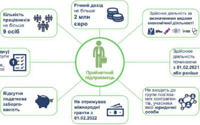 ​Підприємці можуть отримати по 4 000 євро