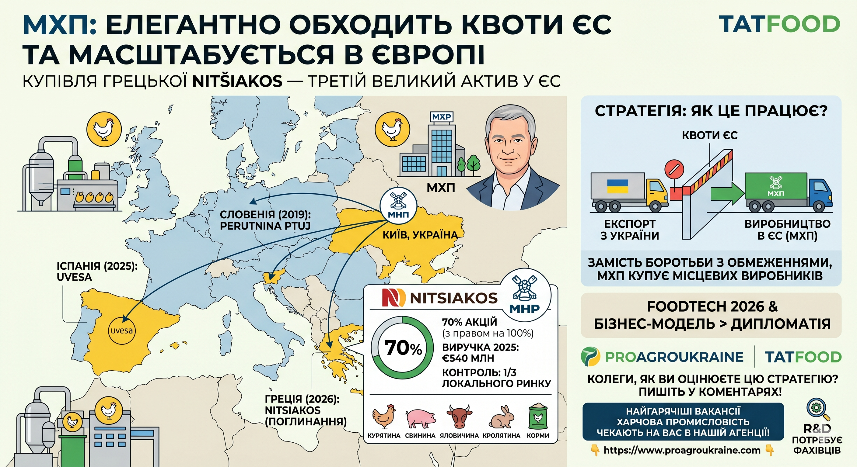 МХП обходить квоти ЄС: купівля грецької Nitsiakos та агресивне масштабування